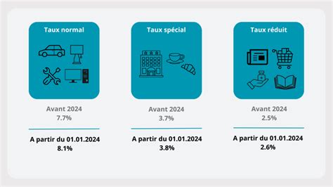 taux de tva sur les parfums en france|taux de tva en vigueur.